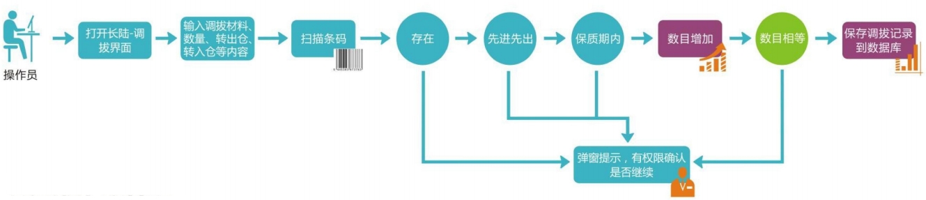 WMS仓库管理系统